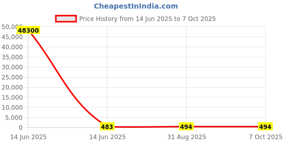industrybuying.com Wago TERMINAL BLOCK, PLUGGABLE, 12 POSITION, 28-14AWG, 734-112. wago Price History Graph from 14 Jun 2025 to 7 Oct 2025