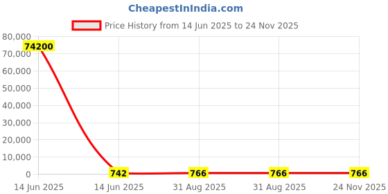 industrybuying.com Wago TERMINAL BLOCK, PLUGGABLE, 14POS, 16AWG, 713-1107 wago Price History Graph from 14 Jun 2025 to 24 Nov 2025
