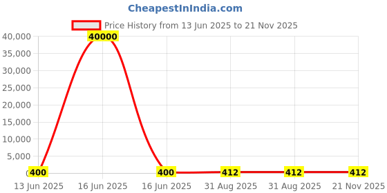 industrybuying.com Wago TERMINAL BLOCK PLUGGABLE 16 POSITION, 28-12AWG, 231-316/026-000 wago Price History Graph from 13 Jun 2025 to 21 Nov 2025