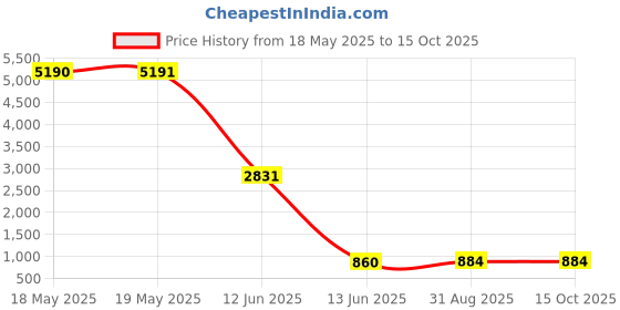 industrybuying.com Wago TERMINAL BLOCK, PLUGGABLE, 16POS, 16AWG, 713-1108 wago Price History Graph from 18 May 2025 to 14 Oct 2025