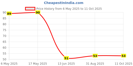 industrybuying.com Wago TERMINAL BLOCK, PLUGGABLE, 1POS, 16AWG, 224-201 wago Price History Graph from 6 May 2025 to 11 Oct 2025