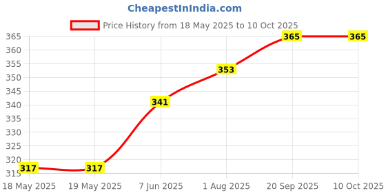 industrybuying.com Wago TERMINAL BLOCK PLUGGABLE, 2 POSITION, 28-12AWG, 231-102/026-000/RN01-0000. wago Price History Graph from 18 May 2025 to 10 Oct 2025