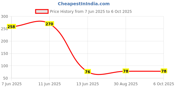 industrybuying.com Wago TERMINAL BLOCK, PLUGGABLE, 2 POSITION, 28-12AWG, 231-632 wago Price History Graph from 7 Jun 2025 to 6 Oct 2025