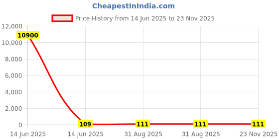 industrybuying.com Wago TERMINAL BLOCK PLUGGABLE, 2 POSITION, 28-14AWG, 734-102. wago Price History Graph from 14 Jun 2025 to 23 Nov 2025