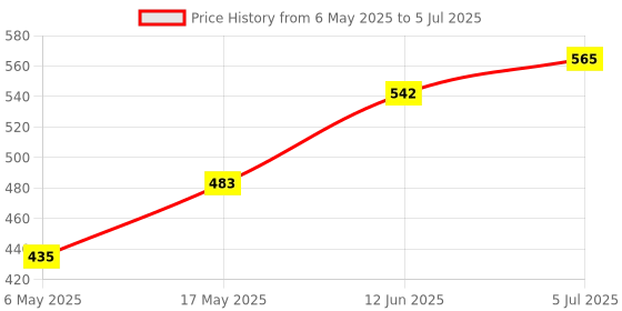 industrybuying.com Wago TERMINAL BLOCK PLUGGABLE 20 POSITION, 20-12AWG, 862-0505/RN01-0000 wago Price History Graph from 6 May 2025 to 5 Jul 2025
