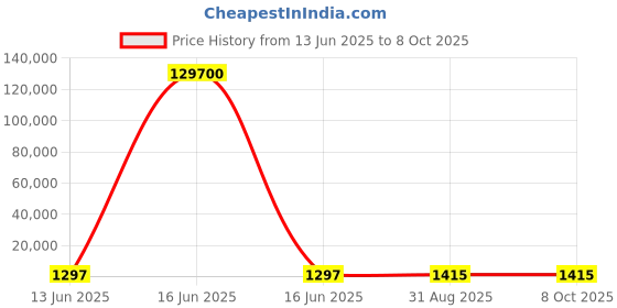 industrybuying.com Wago TERMINAL BLOCK, PLUGGABLE, 24POS, 16AWG, 713-1112 wago Price History Graph from 13 Jun 2025 to 8 Oct 2025