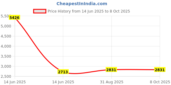 industrybuying.com Wago TERMINAL BLOCK, PLUGGABLE, 2POS, 10AWG, 221-612 (Pack of 50 Pcs) wago Price History Graph from 14 Jun 2025 to 7 Oct 2025