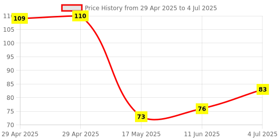industrybuying.com Wago TERMINAL BLOCK, PLUGGABLE, 2POS, 12AWG, 0221-2401 wago Price History Graph from 29 Apr 2025 to 4 Jul 2025