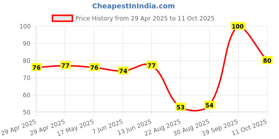 industrybuying.com Wago TERMINAL BLOCK, PLUGGABLE, 2POS, 12AWG, 221-412/VE00-2500 wago Price History Graph from 29 Apr 2025 to 11 Oct 2025