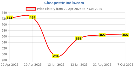 industrybuying.com Wago TERMINAL BLOCK, PLUGGABLE, 2POS, 12AWG, 222-412 (Pack of 10 Pcs) wago Price History Graph from 29 Apr 2025 to 7 Oct 2025