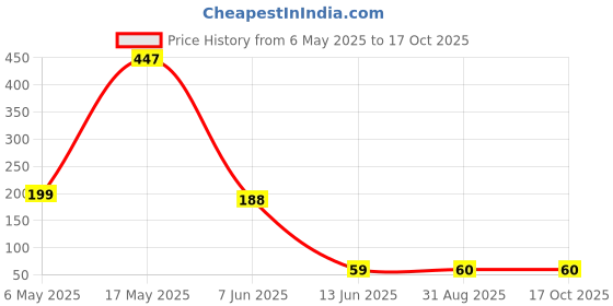 industrybuying.com Wago TERMINAL BLOCK, PLUGGABLE, 2POS, 12AWG, 231-102/026-000 wago Price History Graph from 6 May 2025 to 15 Oct 2025