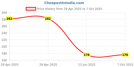 industrybuying.com Wago TERMINAL BLOCK, PLUGGABLE, 2POS, 2273-202 (Pack of 10 Pcs) wago Price History Graph from 29 Apr 2025 to 6 Oct 2025
