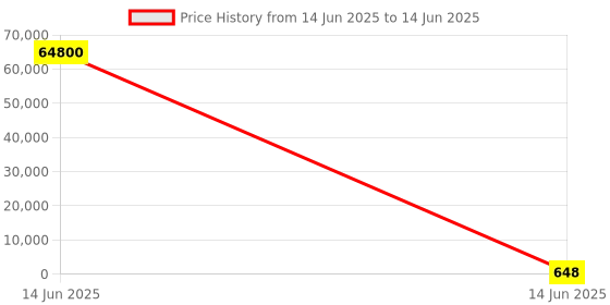 industrybuying.com Wago TERMINAL BLOCK, PLUGGABLE, 2WAY, 4AWG, 832-1102 wago Price History Graph from 14 Jun 2025 to 14 Jun 2025