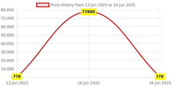 industrybuying.com Wago TERMINAL BLOCK, PLUGGABLE, 2WAY, 4AWG, 832-1202 wago Price History Graph from 13 Jun 2025 to 16 Jun 2025