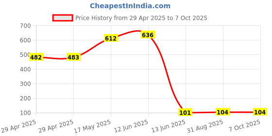industrybuying.com Wago TERMINAL BLOCK PLUGGABLE, 3 POSITION, 28-12AWG, 231-103/026-000. wago Price History Graph from 29 Apr 2025 to 6 Oct 2025