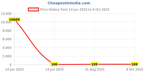industrybuying.com Wago TERMINAL BLOCK, PLUGGABLE, 3 POSITION, 28-12AWG, 231-603. wago Price History Graph from 14 Jun 2025 to 8 Oct 2025
