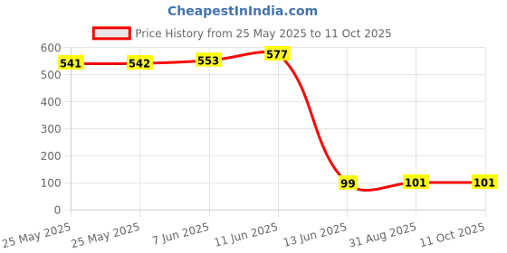 industrybuying.com Wago TERMINAL BLOCK PLUGGABLE, 3 POSITION, 28-12AWG, 721-103/026-047 wago Price History Graph from 25 May 2025 to 11 Oct 2025