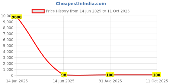 industrybuying.com Wago TERMINAL BLOCK PLUGGABLE, 3 POSITION, 28-12AWG, 721-103/037-000 wago Price History Graph from 14 Jun 2025 to 10 Oct 2025