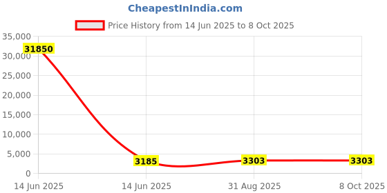 industrybuying.com Wago TERMINAL BLOCK, PLUGGABLE, 3POS, 10AWG, 221-613 (Pack of 30 Pcs) wago Price History Graph from 14 Jun 2025 to 7 Oct 2025
