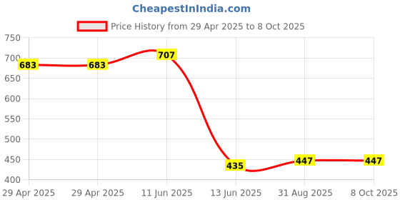 industrybuying.com Wago TERMINAL BLOCK, PLUGGABLE, 3POS, 12AWG, 221-413 (Pack of 10 Pcs) wago Price History Graph from 29 Apr 2025 to 8 Oct 2025