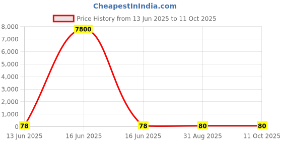 industrybuying.com Wago TERMINAL BLOCK, PLUGGABLE, 3POS, 12AWG, 221-483. wago Price History Graph from 13 Jun 2025 to 11 Oct 2025