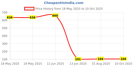 industrybuying.com Wago TERMINAL BLOCK, PLUGGABLE, 3POS, 12AWG, 231-103/026-000 wago Price History Graph from 18 May 2025 to 10 Oct 2025