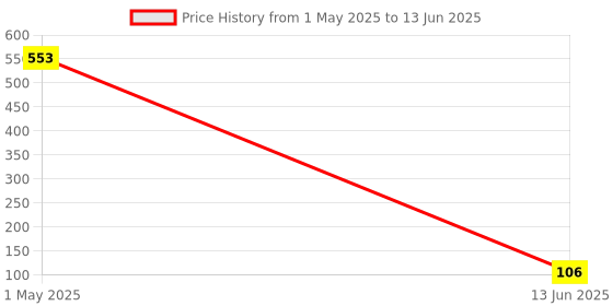industrybuying.com Wago TERMINAL BLOCK, PLUGGABLE, 3POS, 12AWG, 231-603 wago Price History Graph from 1 May 2025 to 13 Jun 2025