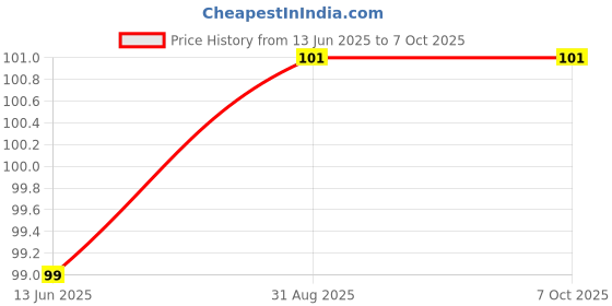 industrybuying.com WAGO TERMINAL BLOCK, PLUGGABLE, 3POS, 12AWG, 231-633 wago Price History Graph from 13 Jun 2025 to 7 Oct 2025
