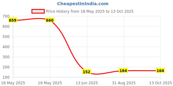 industrybuying.com Wago TERMINAL BLOCK, PLUGGABLE, 3POS, 14AWG, 734-103 wago Price History Graph from 18 May 2025 to 12 Oct 2025