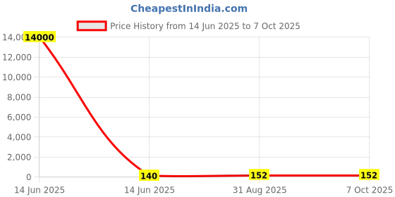 industrybuying.com Wago TERMINAL BLOCK, PLUGGABLE, 3POS, 14AWG, 734-203 wago Price History Graph from 14 Jun 2025 to 7 Oct 2025