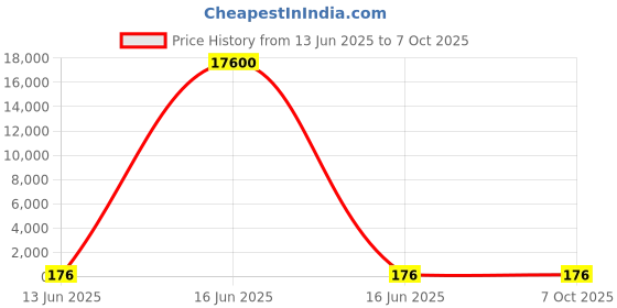 industrybuying.com Wago TERMINAL BLOCK, PLUGGABLE, 3POS, 14AWG, 734-303. wago Price History Graph from 13 Jun 2025 to 6 Oct 2025
