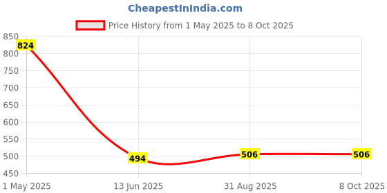 industrybuying.com Wago TERMINAL BLOCK, PLUGGABLE, 3POS, 8AWG, 831-3103 wago Price History Graph from 1 May 2025 to 8 Oct 2025