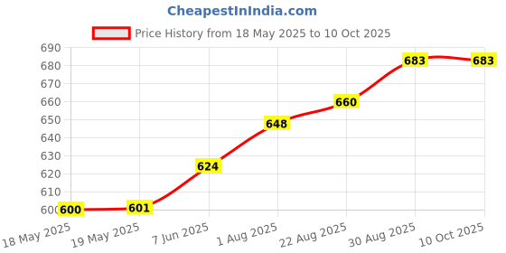 industrybuying.com Wago TERMINAL BLOCK PLUGGABLE, 4 POSITION, 28-12AWG, 231-104/026-000/RN01-0000 wago Price History Graph from 18 May 2025 to 10 Oct 2025