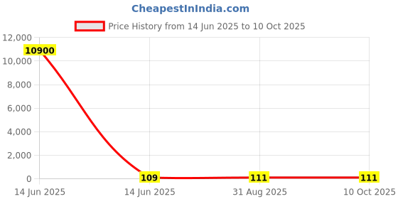 industrybuying.com Wago TERMINAL BLOCK PLUGGABLE, 4 POSITION, 28-12AWG, 721-104/026-000 wago Price History Graph from 14 Jun 2025 to 10 Oct 2025