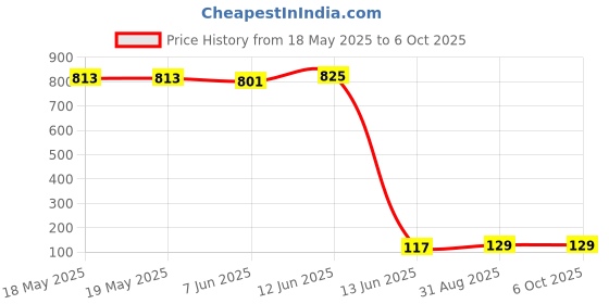 industrybuying.com Wago TERMINAL BLOCK, PLUGGABLE, 4POS, 12AWG, 231-204/026-000 wago Price History Graph from 18 May 2025 to 6 Oct 2025