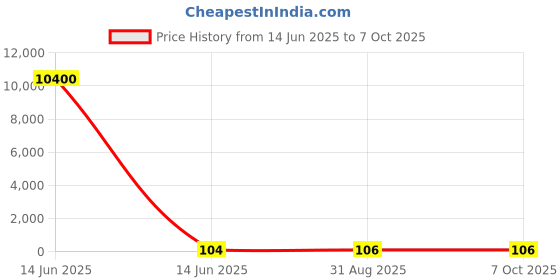 industrybuying.com Wago TERMINAL BLOCK, PLUGGABLE, 4POS, 12AWG, 231-304/026-000. wago Price History Graph from 14 Jun 2025 to 7 Oct 2025