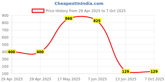 industrybuying.com Wago TERMINAL BLOCK, PLUGGABLE, 4POS, 12AWG, 231-604 wago Price History Graph from 29 Apr 2025 to 6 Oct 2025