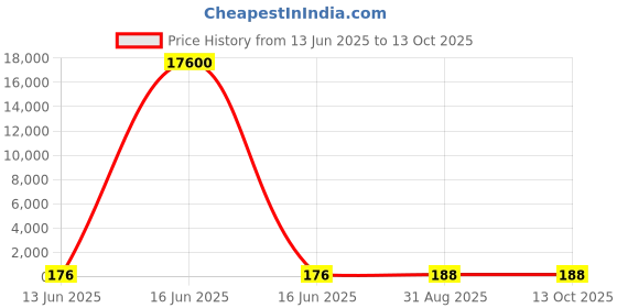 industrybuying.com Wago TERMINAL BLOCK, PLUGGABLE, 4POS, 14AWG, 734-104 wago Price History Graph from 13 Jun 2025 to 13 Oct 2025
