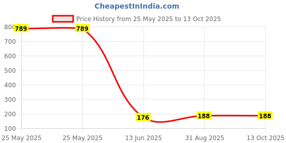 industrybuying.com Wago TERMINAL BLOCK, PLUGGABLE, 4POS, 14AWG, 734-204 wago Price History Graph from 25 May 2025 to 12 Oct 2025