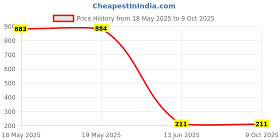 industrybuying.com Wago TERMINAL BLOCK, PLUGGABLE, 4POS, 14AWG, 734-304 wago Price History Graph from 18 May 2025 to 9 Oct 2025