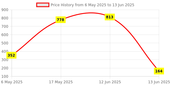 industrybuying.com Wago TERMINAL BLOCK, PLUGGABLE, 4POS, 20AWG, 733-104. wago Price History Graph from 6 May 2025 to 13 Jun 2025