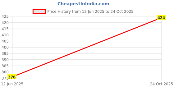 industrybuying.com Wago TERMINAL BLOCK, PLUGGABLE, 4POS, 2273-204 (Pack of 10 Pcs) wago Price History Graph from 12 Jun 2025 to 24 Oct 2025