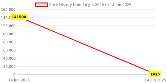industrybuying.com Wago TERMINAL BLOCK, PLUGGABLE, 4WAY, 4AWG, 832-1104 wago Price History Graph from 14 Jun 2025 to 14 Jun 2025