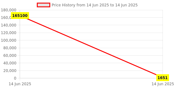 industrybuying.com Wago TERMINAL BLOCK, PLUGGABLE, 4WAY, 4AWG, 832-1204 wago Price History Graph from 14 Jun 2025 to 14 Jun 2025