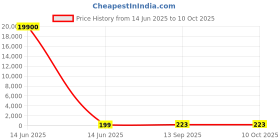 industrybuying.com Wago TERMINAL BLOCK PLUGGABLE, 5 POSITION, 28-20AWG, 733-105. wago Price History Graph from 14 Jun 2025 to 9 Oct 2025