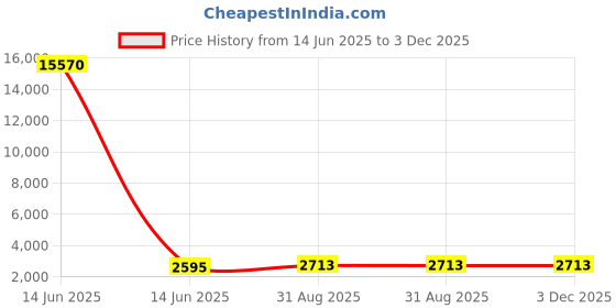 industrybuying.com Wago TERMINAL BLOCK, PLUGGABLE, 5POS, 10AWG, 221-615 (Pack of 15 Pcs) wago Price History Graph from 14 Jun 2025 to 2 Dec 2025