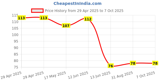 industrybuying.com Wago TERMINAL BLOCK, PLUGGABLE, 5POS, 12AWG, 221-415 wago Price History Graph from 29 Apr 2025 to 7 Oct 2025