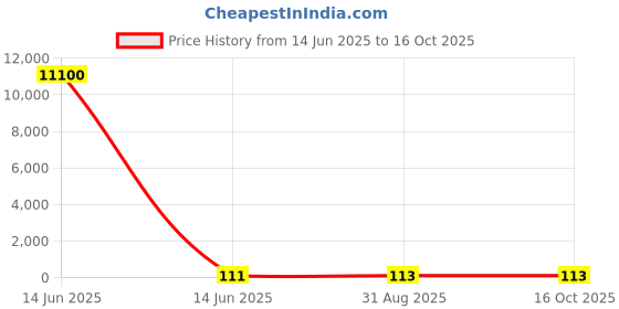 industrybuying.com Wago TERMINAL BLOCK, PLUGGABLE, 5POS, 12AWG, 221-485. wago Price History Graph from 14 Jun 2025 to 16 Oct 2025