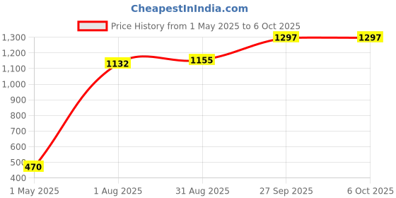 industrybuying.com Wago TERMINAL BLOCK, PLUGGABLE, 5POS, 12AWG, 231-205/026-000 wago Price History Graph from 1 May 2025 to 5 Oct 2025