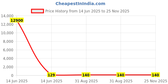 industrybuying.com Wago TERMINAL BLOCK, PLUGGABLE, 5POS, 12AWG, 231-305/026-000. wago Price History Graph from 14 Jun 2025 to 25 Nov 2025